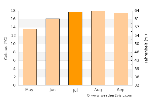 Cupertino average temperature in July