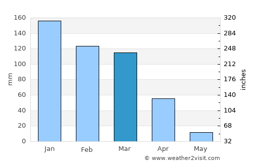 Cupertino average rain in March