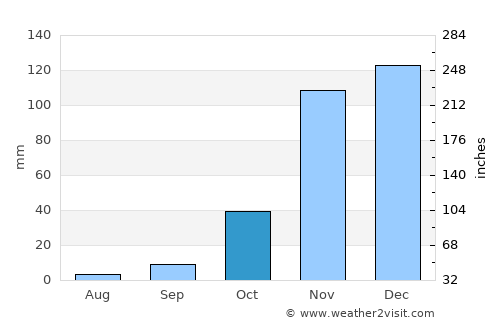 Cupertino average rain in October