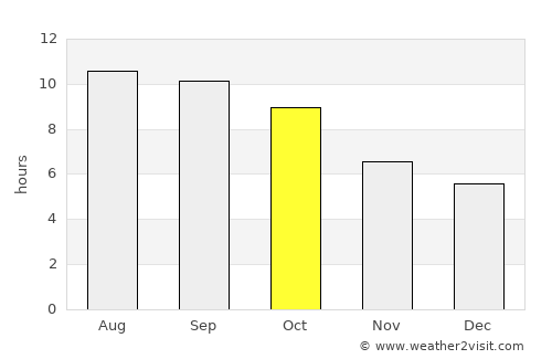 Cupertino average rain in October