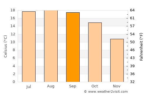 Cupertino average temperature in September