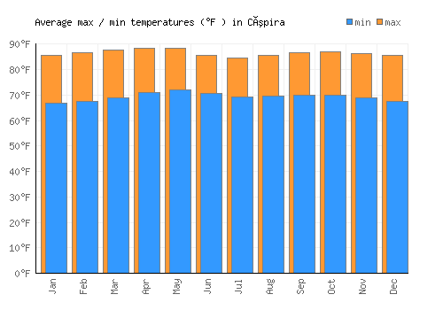 Cúpira average minimum / maximum temperatures (Fahrenheit)