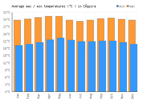 Cúpira average minimum / maximum temperatures (Celsius)