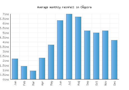Cúpira monthly rainfall chart (inches)