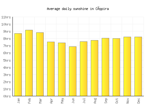 Cúpira average daily sunshine chart