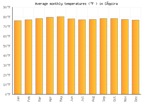 Cúpira average temperature chart (Fahrenheit)