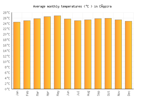 Cúpira average temperature chart (Celsius)