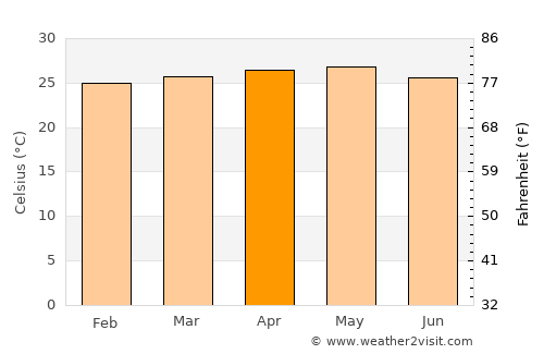 Cúpira average temperature in April