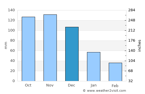 Cúpira average rain in December