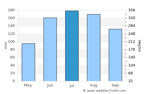 Cúpira average rain in July