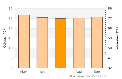 Cúpira average temperature in July