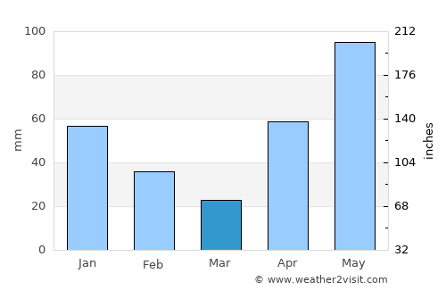Cúpira average rain in March