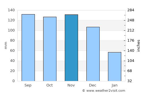 Cúpira average rain in November