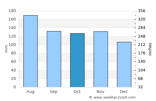 Cúpira average rain in October