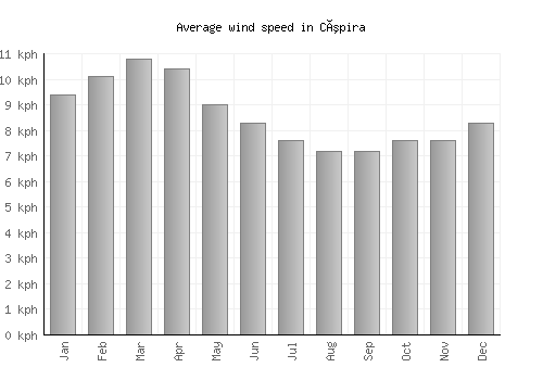 Cúpira average winspeed by month (km/h)