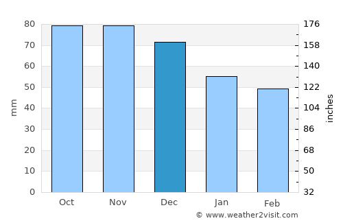 Cupra Marittima average rain in December