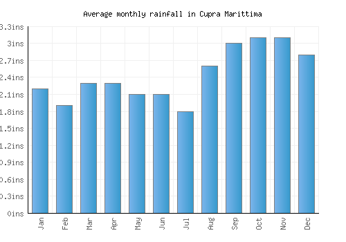 Cupra Marittima monthly rainfall chart (inches)