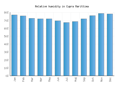 Cupra Marittima relative humidity averages