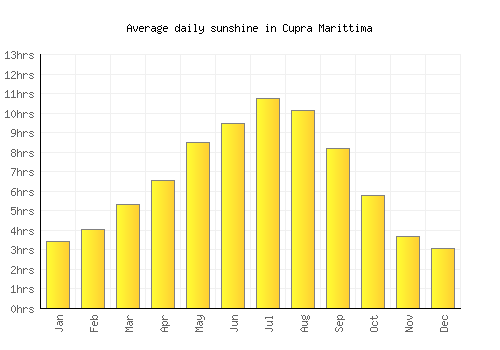 Cupra Marittima average daily sunshine chart