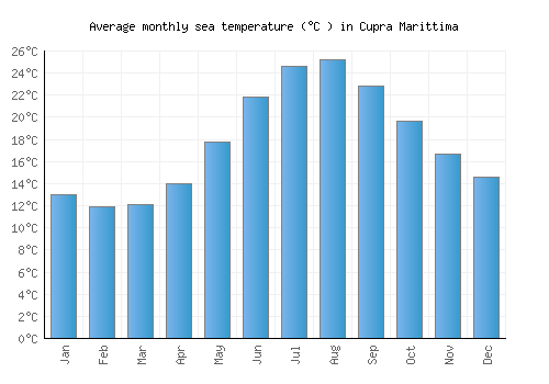 Cupra Marittima average sea temperature chart (Celsius)