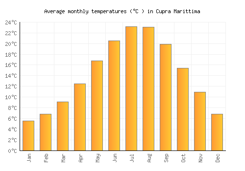 Cupra Marittima average temperature chart (Celsius)