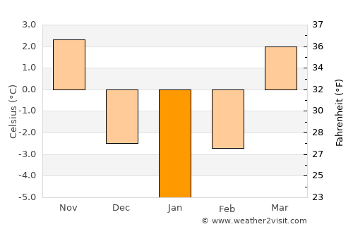 Cupşeni average temperature in January