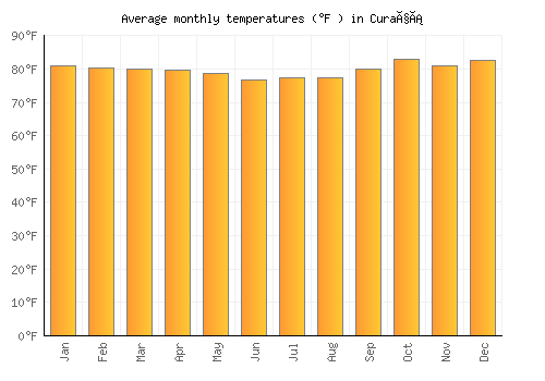 Curaçá average temperature chart (Fahrenheit)