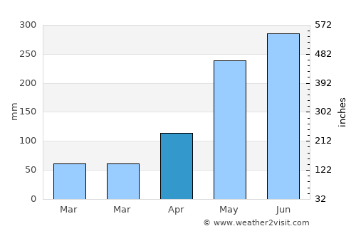 Curanilahue average rain in April