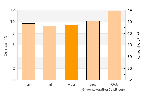 Curanilahue average temperature in August