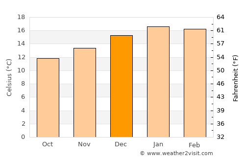 Curanilahue average temperature in December