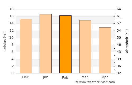 Curanilahue average temperature in February
