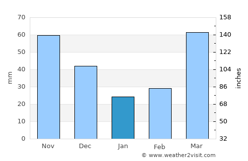 Curanilahue average rain in January