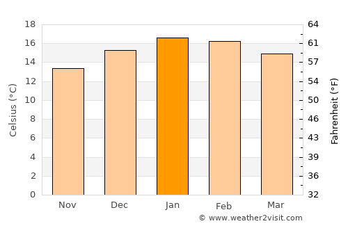 Curanilahue average temperature in January