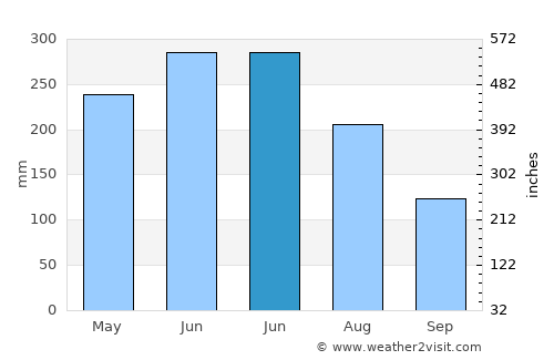 Curanilahue average rain in June