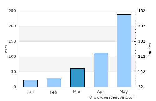 Curanilahue average rain in March