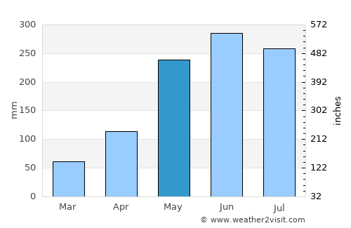 Curanilahue average rain in May