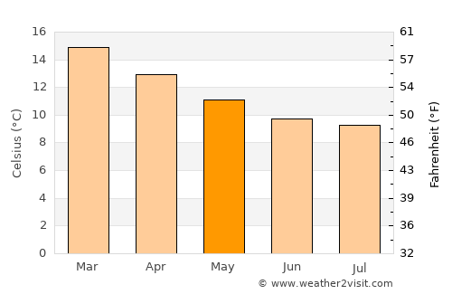 Curanilahue average temperature in May