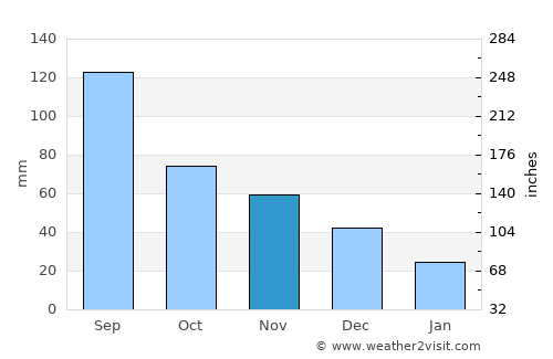 Curanilahue average rain in November