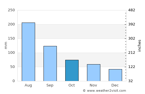 Curanilahue average rain in October