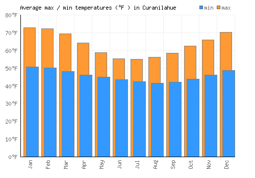 Curanilahue average minimum / maximum temperatures (Fahrenheit)