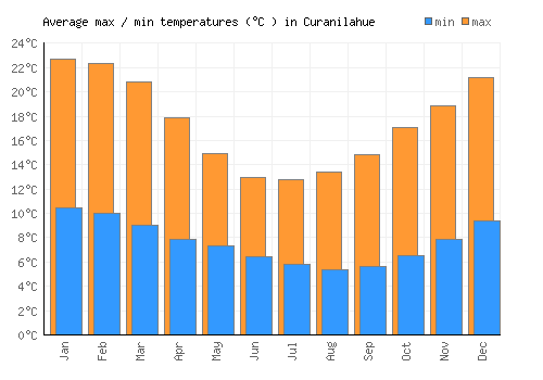 Curanilahue average minimum / maximum temperatures (Celsius)