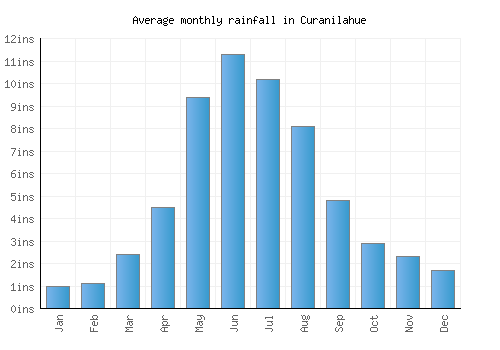 Curanilahue monthly rainfall chart (inches)