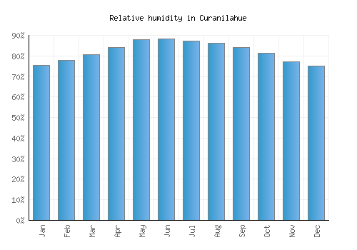 Curanilahue relative humidity averages