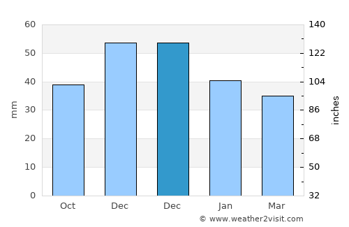 Curăţele average rain in December