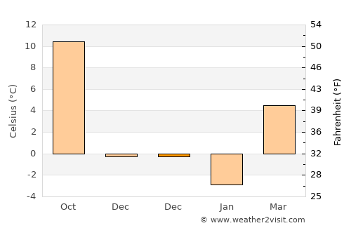 Curăţele average temperature in December