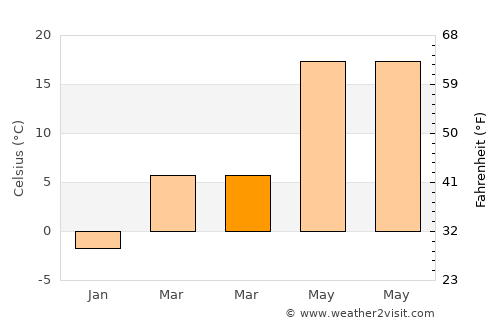 Curcani average temperature in March