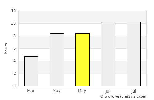 Curcani average rain in May