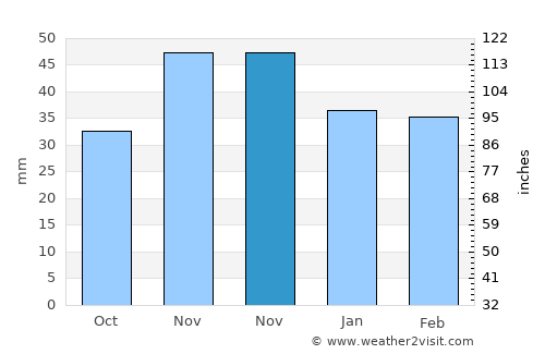 Curcani average rain in November