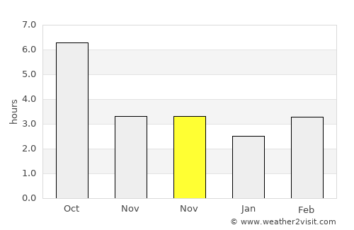 Curcani average rain in November