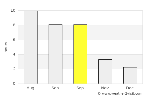 Curcani average rain in September